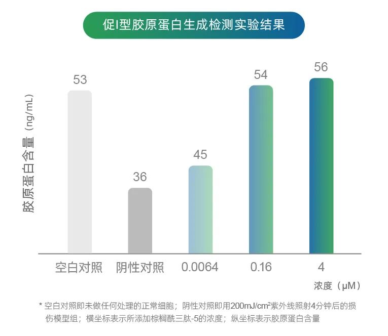 选对功效成分，和皱纹轻松Say No！
