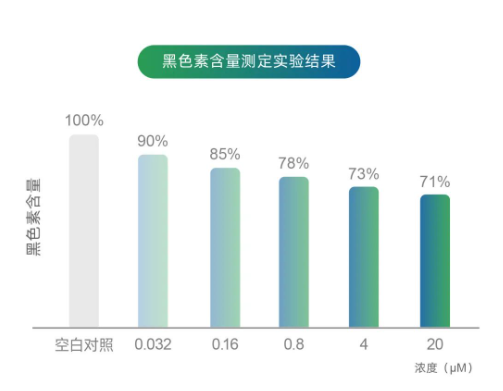 美白成分怎么挑？