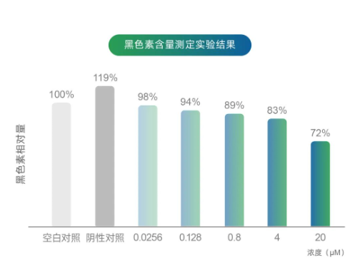 美白成分怎么挑？