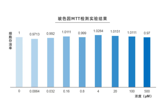 酶成品荣获三项玻色因国家发明专利