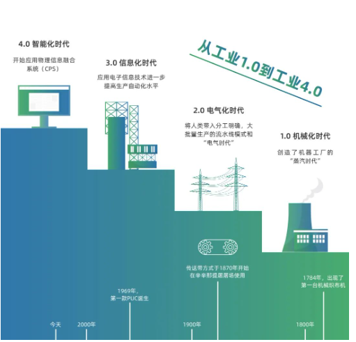 数字化转型—走向未来的必经之路