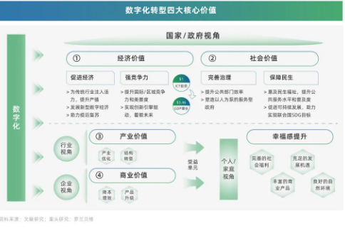 数字化转型—走向未来的必经之路