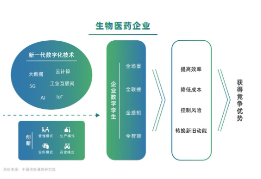 数字化转型—走向未来的必经之路