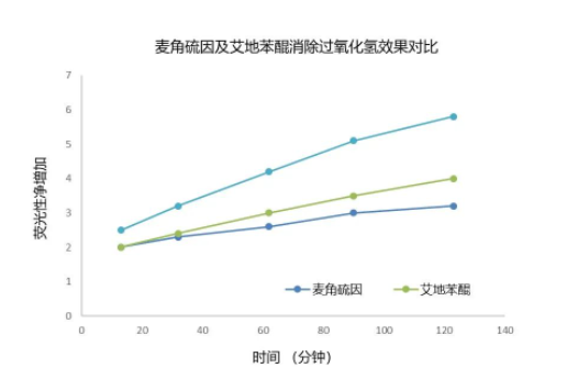 人间高质量抗氧化剂——麦角硫因