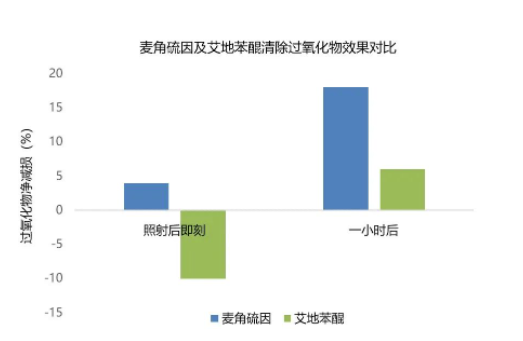 人间高质量抗氧化剂——麦角硫因