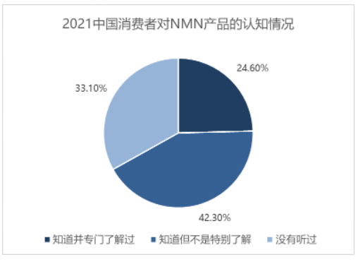 酶成品参与制定国内首个NMN标准