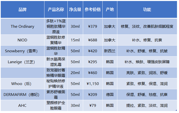 蓝铜肽 | 美容胜肽千千万，唯独是我最好看