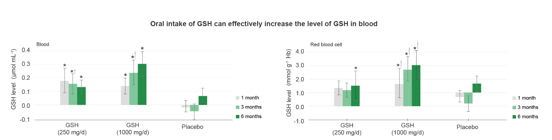 L-Glutathione Reduced