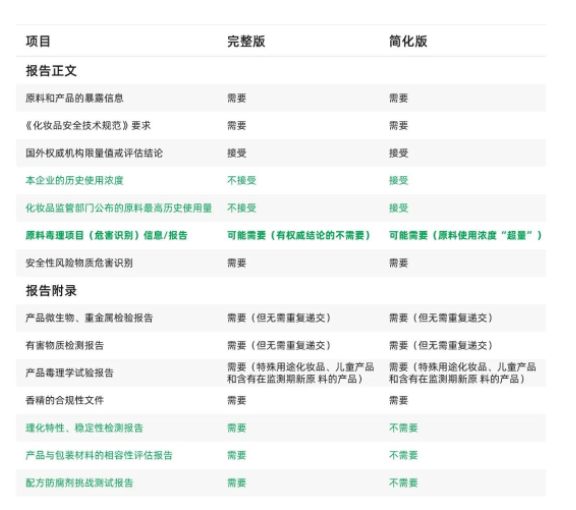 化妆品企业迎接“完整版安评”新挑战！