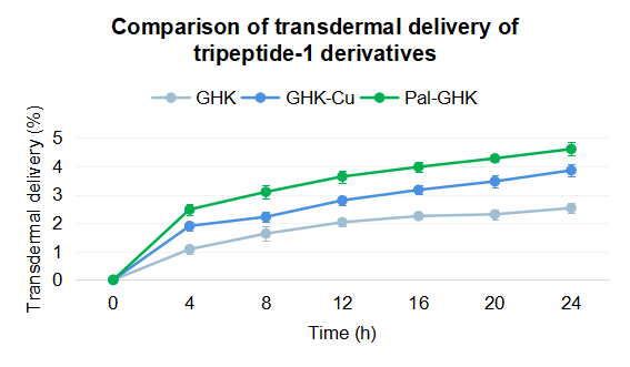 Palmitoyl Tripeptide-1