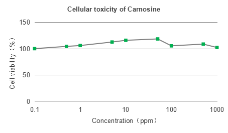 Carnosine