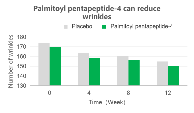 Palmitoyl Pentapeptide-4