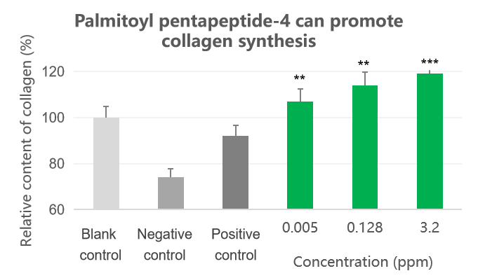 Palmitoyl Pentapeptide-4